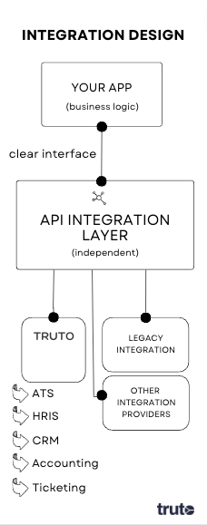 Separating the API Integration Layer for Optimal Integration Design