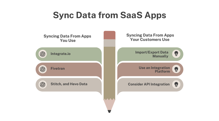 Sync Data from SaaS Apps - if you need to sync data from apps you use, use integrate.io, fivetran, stitch or hevo data. If you want to sync data from apps your customers use, choose from importin/exporting data manually, using an integration platform or consider an API integration
