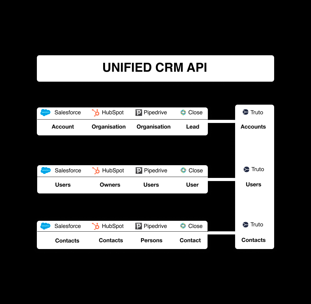 Unified API for CRM