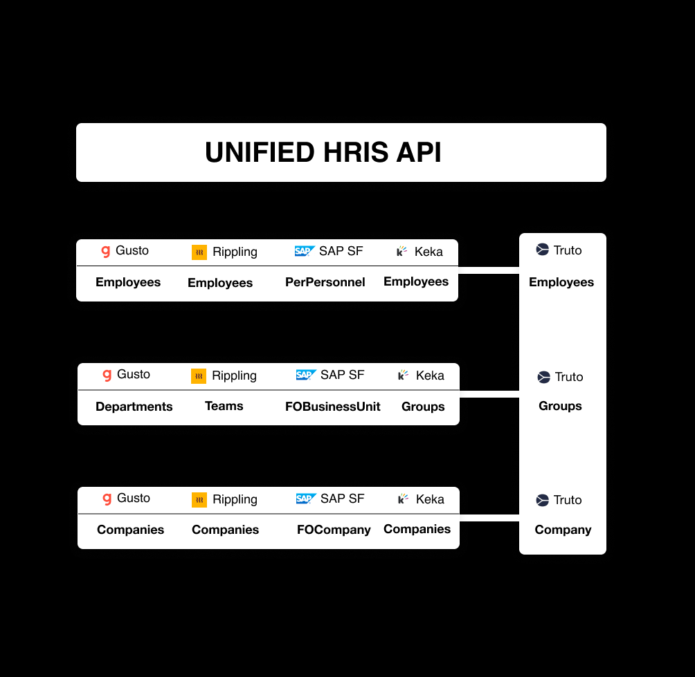Unified HRIS API showing how normalization works for Gusto, Rippling, SAP SF, and Keka