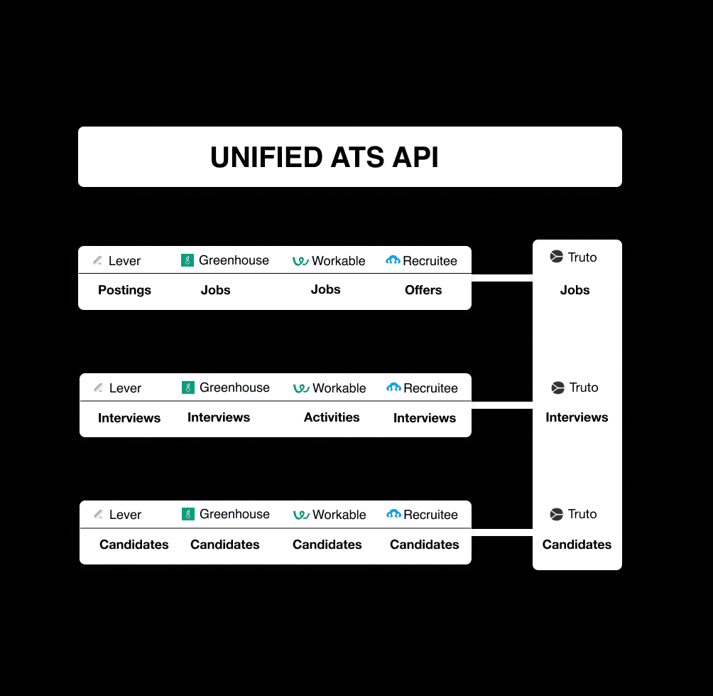 Unified HRIS API with Lever, Greenhouse, Workable and Recruitee