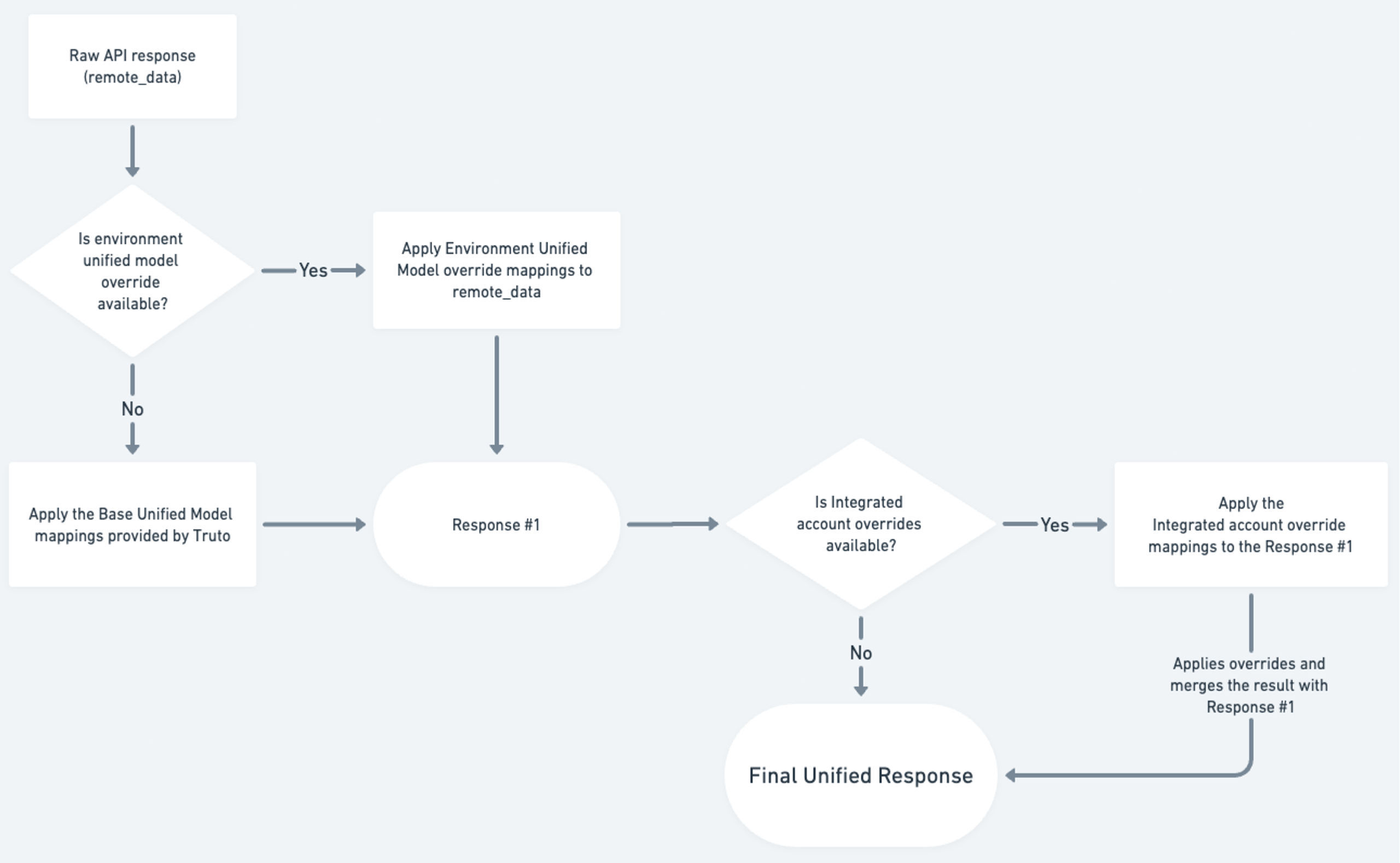 Override Flowchart
